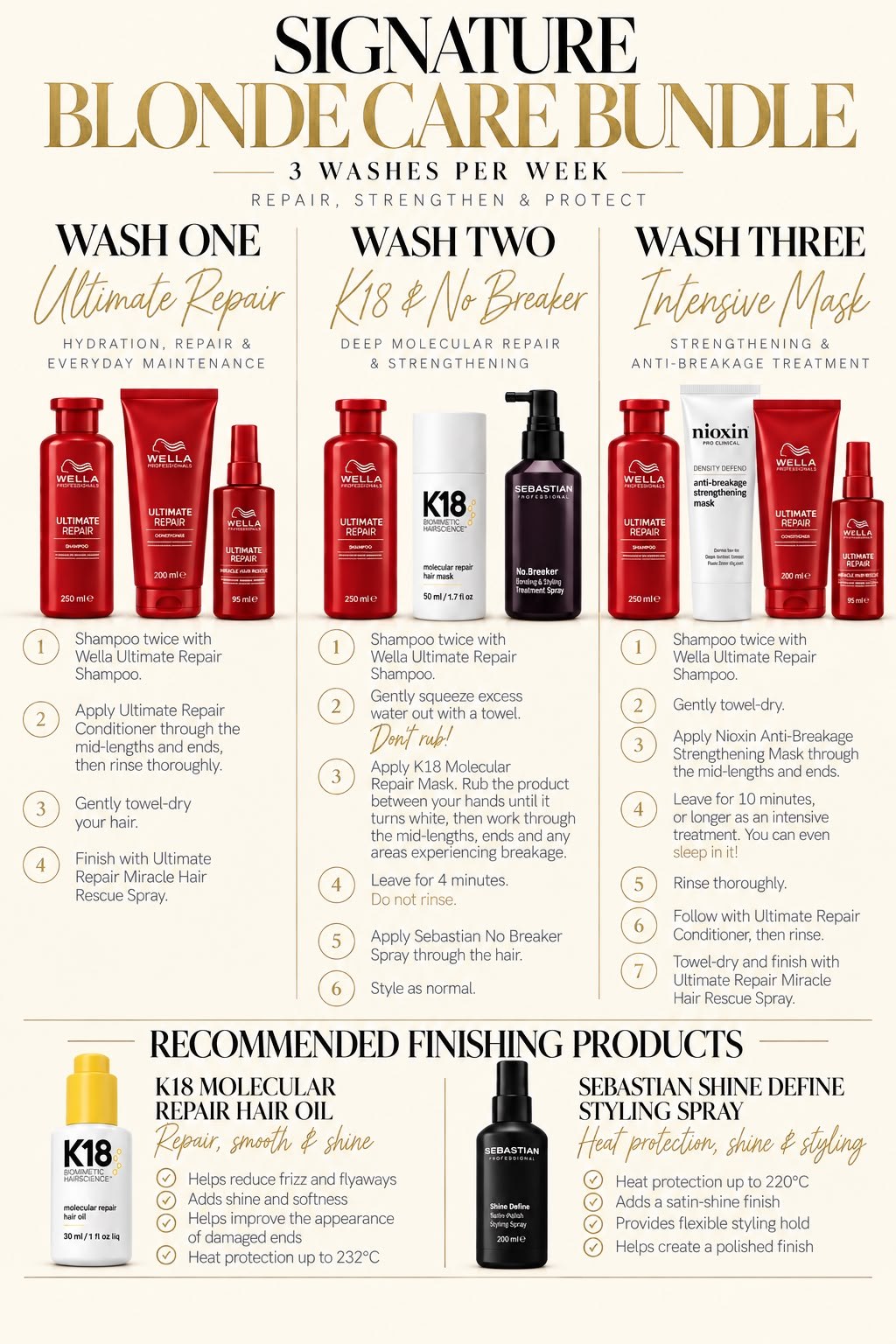 How to use the Signature Blonde Care Bundle, three washes a week. Wash one, Ultimate Repair: shampoo twice, apply the conditioner to the mid-lengths and ends and rinse, towel-dry, finish with Miracle Hair Rescue Spray. Wash two, K18 and No Breaker: shampoo twice, gently squeeze out the water, apply the K18 mask and leave it 4 minutes without rinsing, then spray No Breaker through and style. Wash three, Intensive Mask: shampoo twice, towel-dry, leave the Nioxin mask on for 10 minutes or longer, even overnight, rinse, condition, then finish with Miracle Hair Rescue Spray. Finishing products: K18 Molecular Repair Hair Oil and Sebastian Shine Define Styling Spray.